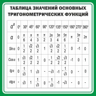Стенд "Таблица значений основных тригонометрических функций" Вариант 12 - fgospostavki.ru - Смоленск