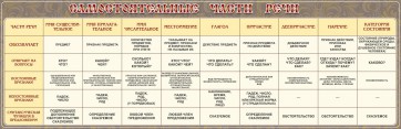 Стенд "Самостоятельные части речи" Вариант 1 - fgospostavki.ru - Смоленск
