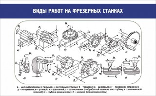 Стенд "Виды работ на фрезерных станках" - fgospostavki.ru - Смоленск