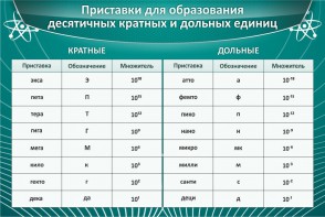 Стенд "Приставки для образования десятичных кратных и дольных единиц" - fgospostavki.ru - Смоленск