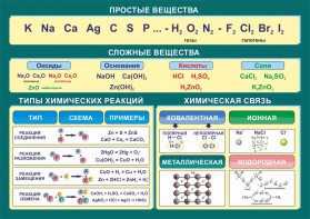 Стенд "Простые и сложные вещества" - fgospostavki.ru - Смоленск