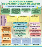 Стенд "Классификация неорганических веществ" - fgospostavki.ru - Смоленск