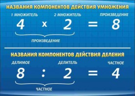 Стенд "Компоненты умножения и деления" - fgospostavki.ru - Смоленск