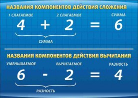 Стенд "Компоненты сложения и вычитания" - fgospostavki.ru - Смоленск