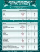 Стенд "Единицы международной системы СИ" - fgospostavki.ru - Смоленск