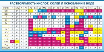 Стенд "Растворимость кислот, солей и оснований в воде (краткая)" - fgospostavki.ru - Смоленск