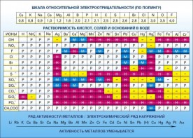 Стенд "Растворимость кислот, солей и оснований в воде (подробная)" - fgospostavki.ru - Смоленск