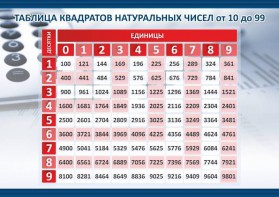 Стенд "Таблица квадратов натуральных чисел" - fgospostavki.ru - Смоленск