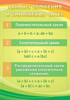 Стенд "Законы сложения и умножения чисел" - fgospostavki.ru - Смоленск