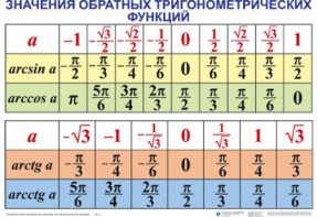 Комплект таблиц Тригонометрические формулы. Обратные тригонометрические функции (7 таблиц) - fgospostavki.ru - Смоленск